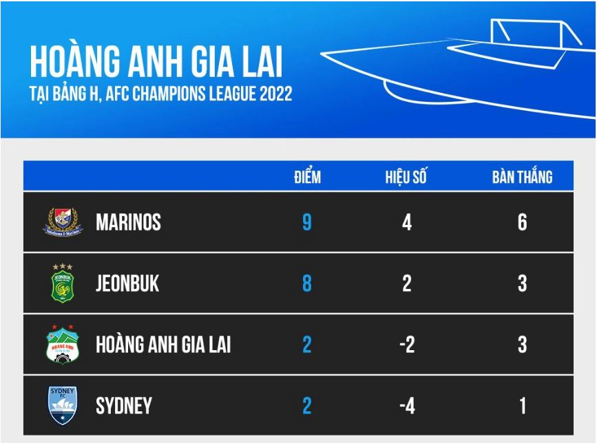 Bảng H - AFC Champions League 2022 sau 4 vòng đấu. Ảnh: Internet