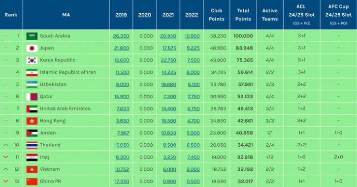 BXH các CLB châu Á theo Footy Ranking. Ảnh: Internet