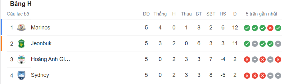 BXH bảng H - AFC Champions League 2022. Ảnh: Internet