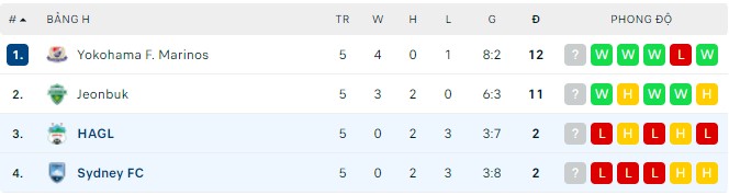 BXH bảng H - AFC Champions League. Ảnh: Internet