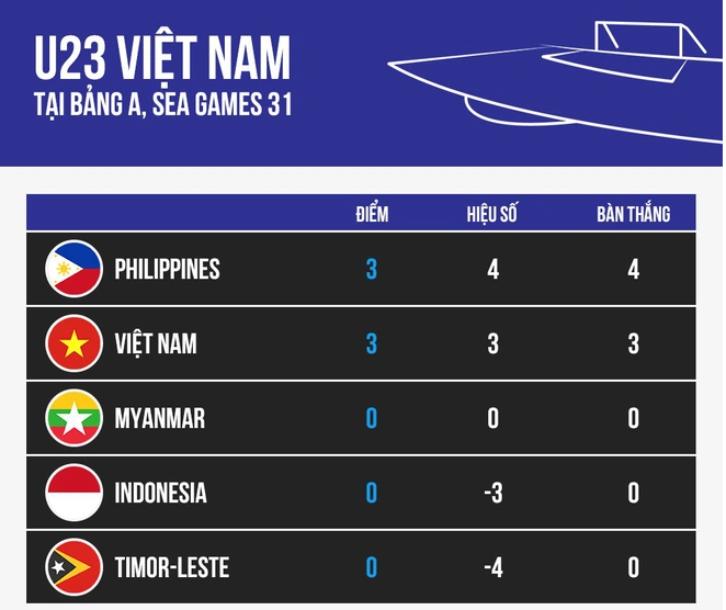BXH bảng A môn bóng đá nam SEA Games 31. Ảnh: Internet BXH bảng A môn bóng đá nam SEA Games 31. Ảnh: Internet