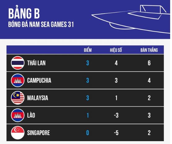 BXH bảng B môn bóng đá nam SEA Games 31. Ảnh: Internet BXH bảng B môn bóng đá nam SEA Games 31. Ảnh: Internet