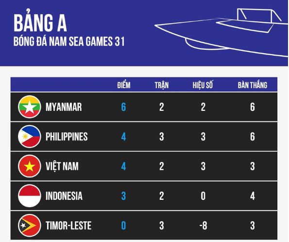 BXH bảng A môn bóng đá nam SEA Games 31. Ảnh: Internet BXH bảng A môn bóng đá nam SEA Games 31. Ảnh: Internet