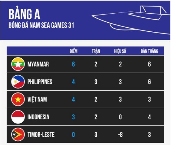 BXH môn bóng đá nam SEA Games 31. Ảnh: Internet BXH môn bóng đá nam SEA Games 31. Ảnh: Internet