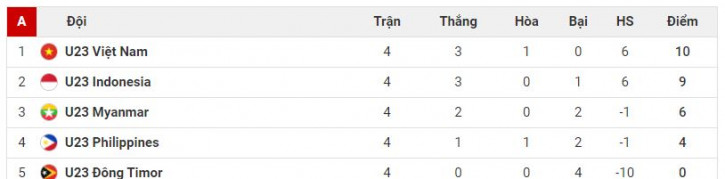 U23 Việt Nam dẫn đầu bảng A môn bóng đá nam SEA Games 31. Ảnh: Internet