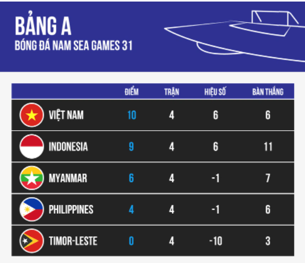 BXH bảng A môn bóng đá nam SEA Games 31. Ảnh: Internet