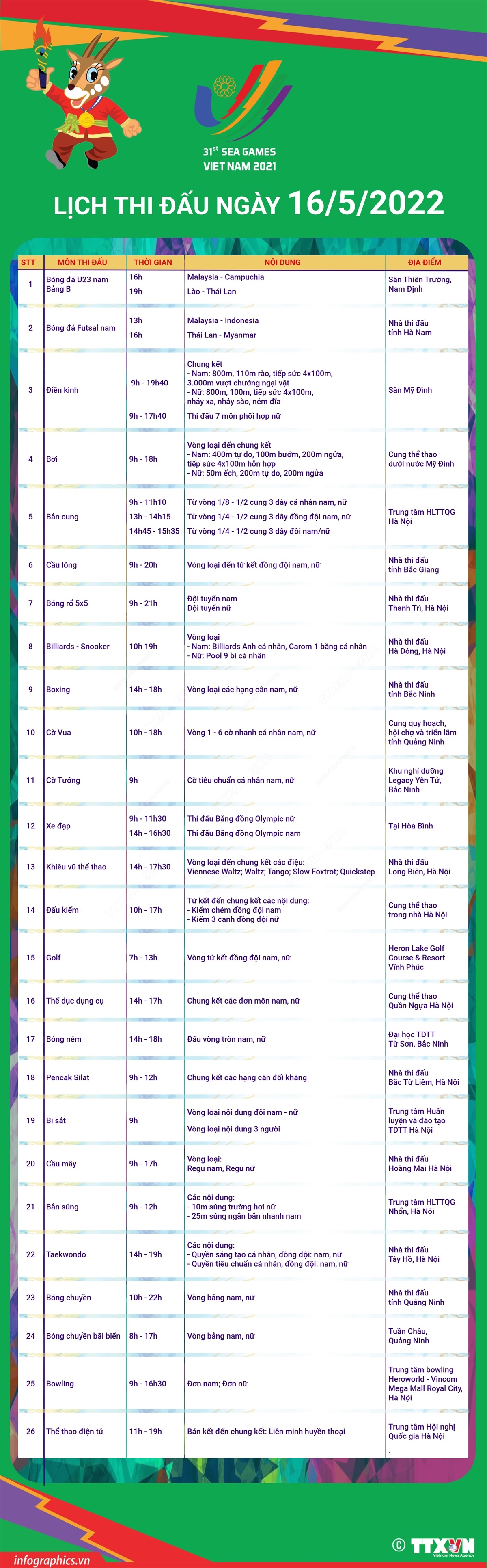 Lịch thi đấu của đoàn thể thao Việt Nam ngày 16/5. Ảnh: TTXVN