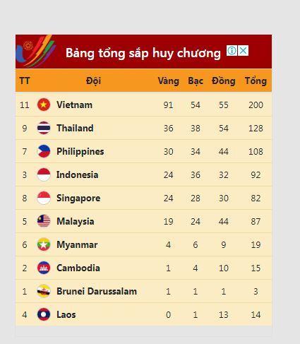 Bảng tổng sắp huy chương SEA Games 31. Ảnh: Internet Bảng tổng sắp huy chương SEA Games 31. Ảnh: Internet