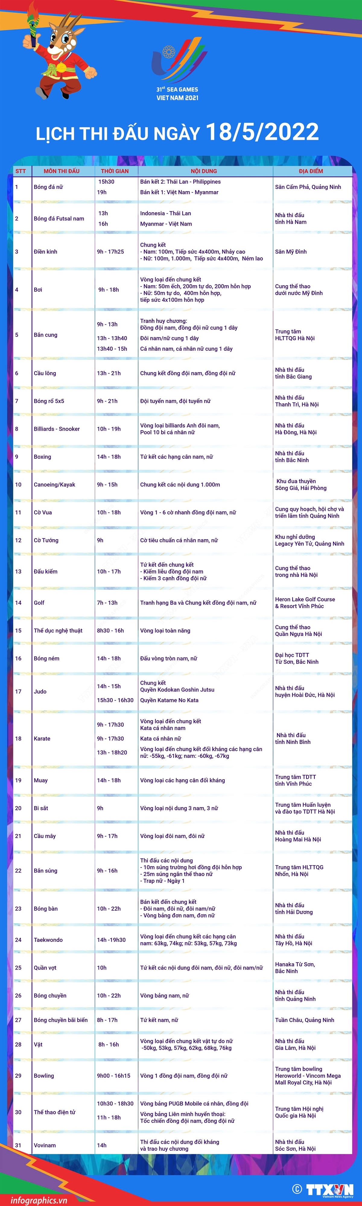 Lịch thi đấu của đoàn thể thao Việt Nam ngày 18/5. Ảnh: TTXVN