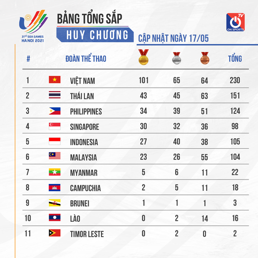 SEA Games 31: Lịch thi đấu của đoàn thể thao Việt Nam ngày 18/5, tiếp tục săn 'Vàng' - Ảnh 1