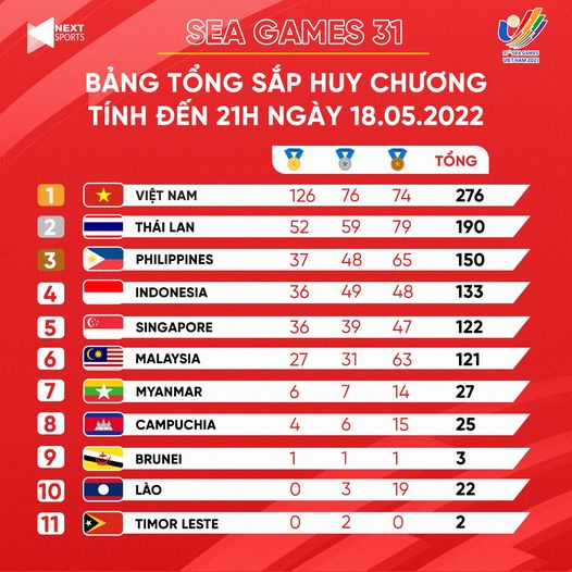 Bảng tổng sắp huy chuong SEA Games 31 tính đến hết ngày 19/5. Ảnh: Next Sports Bảng tổng sắp huy chuong SEA Games 31 tính đến hết ngày 19/5. Ảnh: Next Sports