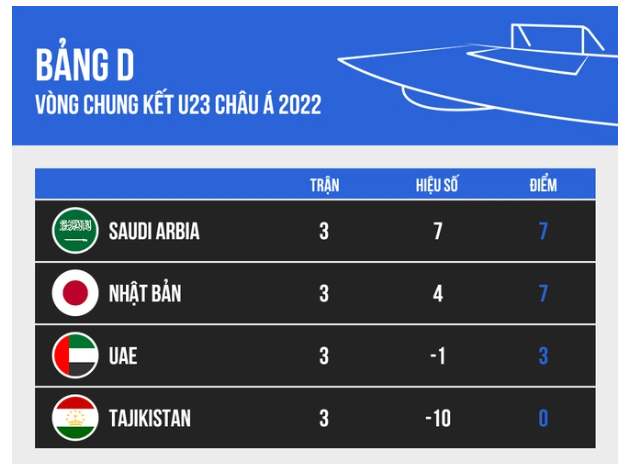 BXH bảng D-VCK U23 châu Á 2022. Ảnh: Internet BXH bảng D-VCK U23 châu Á 2022. Ảnh: Internet