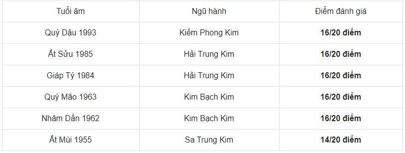Chọn tuổi tốt xông đất năm mới 2021 cho gia chủ tuổi Quý Hợi 1983 - Ảnh 3 Chọn tuổi tốt xông đất năm mới 2021 cho gia chủ tuổi Quý Hợi 1983 - Ảnh 3