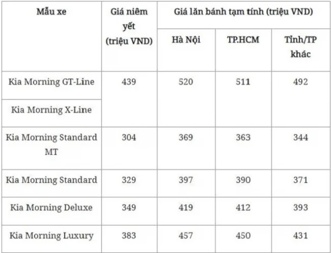 Tin xe hot nhất 7/2: Bảng giá xe Kia Morning tháng 2/2021, Mẹo bảo dưỡng xe máy trước Tết - Ảnh 1 Tin xe hot nhất 7/2: Bảng giá xe Kia Morning tháng 2/2021, Mẹo bảo dưỡng xe máy trước Tết - Ảnh 1
