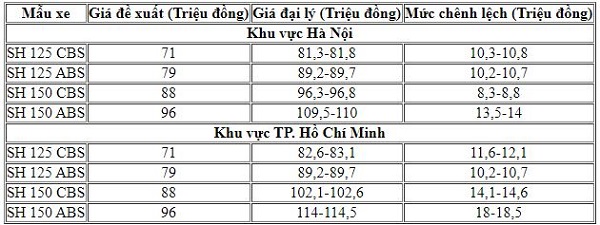Giá Honda SH ở mức không tưởng khiến dân tình sửng sốt. So với các phiên bản khác thì Honda SH 150 ABS vẫn có giá chênh cao nhất từ 13.500.000 đồng đến 18.500.000 đồng. Ở TP. Hồ Chí Minh, giá bán của dòng xe này cao hơn nhiều so với xe được bán tại TP. Hà Nội.