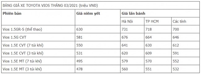 Bản nâng cấp Toyota Vios 2021 đã bắt đầu được mở bán kể từ đầu tháng. Để tiếp tục tạo bước đột phá trên thị trường, mới đây các đại lý Toyota tiếp tục đưa ra mức giá không thể tốt hơn cho dòng xe của mình. Theo khảo sát, tại một vài đại lý Toyota tại Hà Nội, phiên bản Vios E MT 3 túi khí có giá niêm yết từ 478 triệu đồng được giảm 8 triệu Đồng, còn 470 triệu Đồng.
