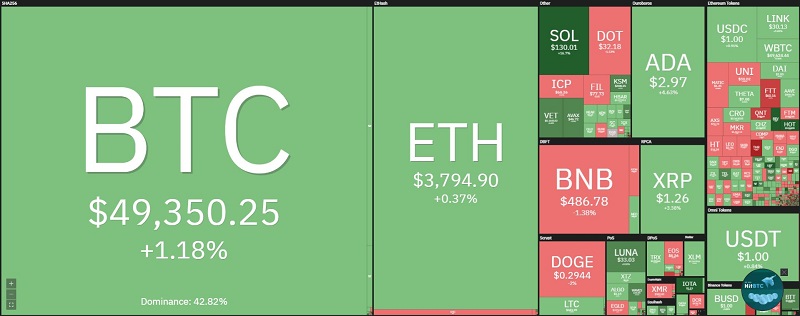 Toàn cảnh thị trường tiền kỹ thuật số hôm nay ngày 3/9/2021.