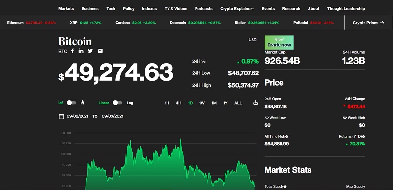 Giá bitcoin hôm nay 3/9: Giảm nhẹ sau khi bật tăng