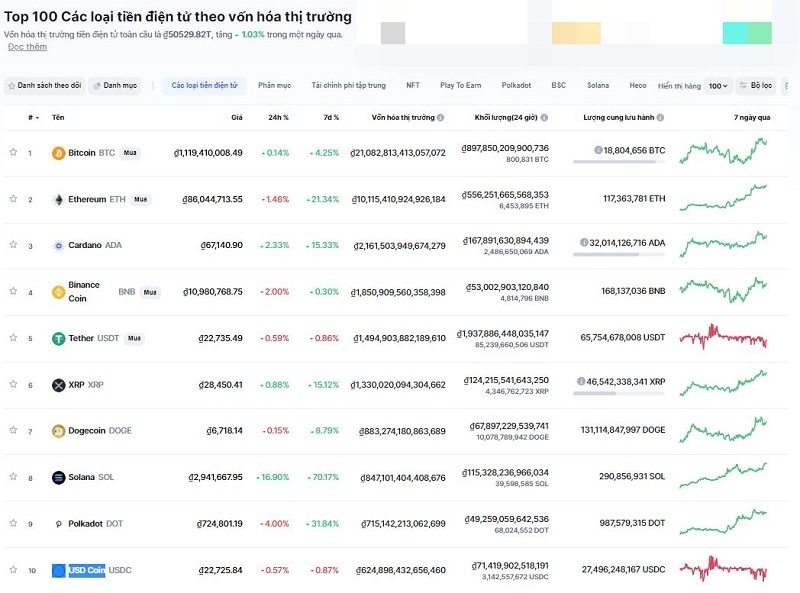 Giá bitcoin hôm nay 3/9: Top 10 bitcoin dẫn đầu