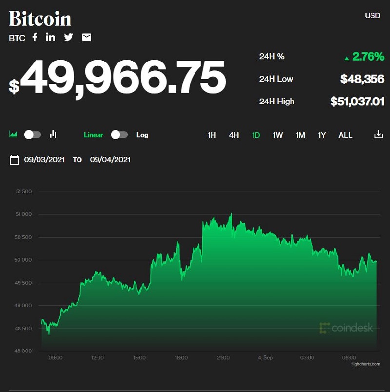 Cập nhật giá bitcoin hôm nay 4/9: Bật tăng mạnh mẽ hậu giảm nhẹ Cập nhật giá bitcoin hôm nay 4/9: Bật tăng mạnh mẽ hậu giảm nhẹ