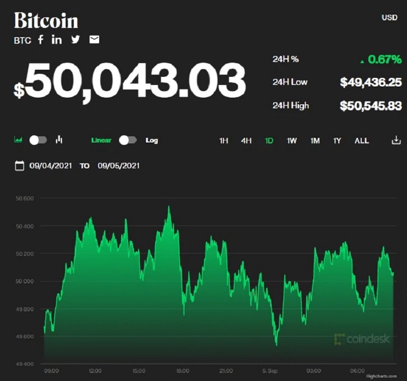 Giá bitcoin hôm nay 5/9/2021: Hơn nửa thị trường tăng trưởng Giá bitcoin hôm nay 5/9/2021: Hơn nửa thị trường tăng trưởng