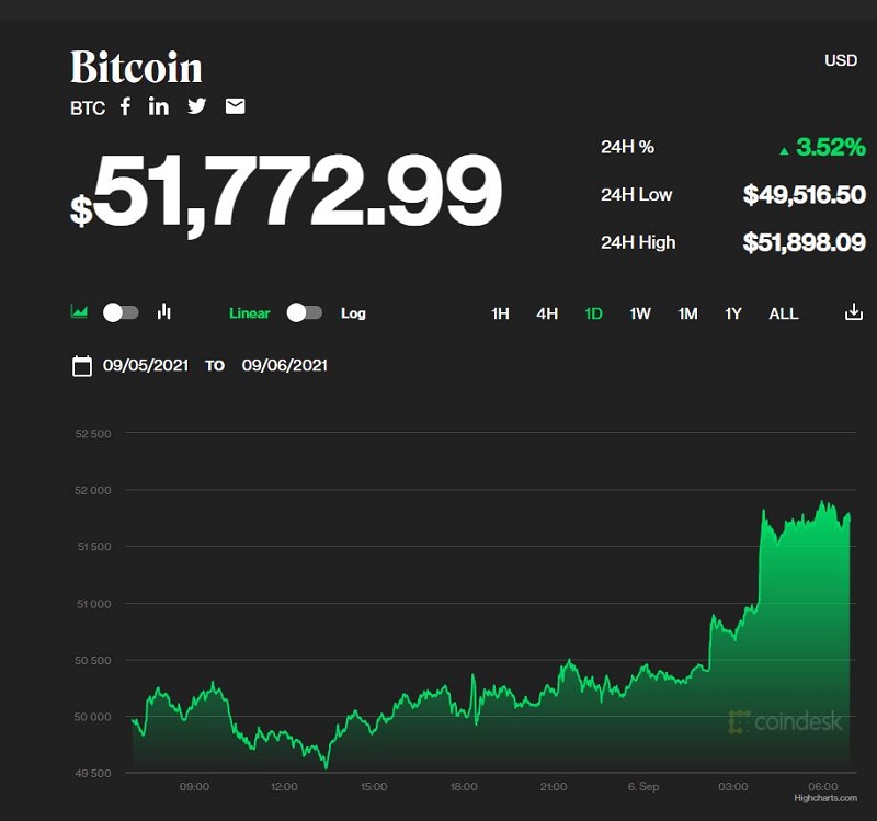 Giá bitcoin hôm nay 6/9: Đồng bitcoin phá rào mạnh mẽ, tiếp tục bật tăng 1 Giá bitcoin hôm nay 6/9: Đồng bitcoin phá rào mạnh mẽ, tiếp tục bật tăng 1
