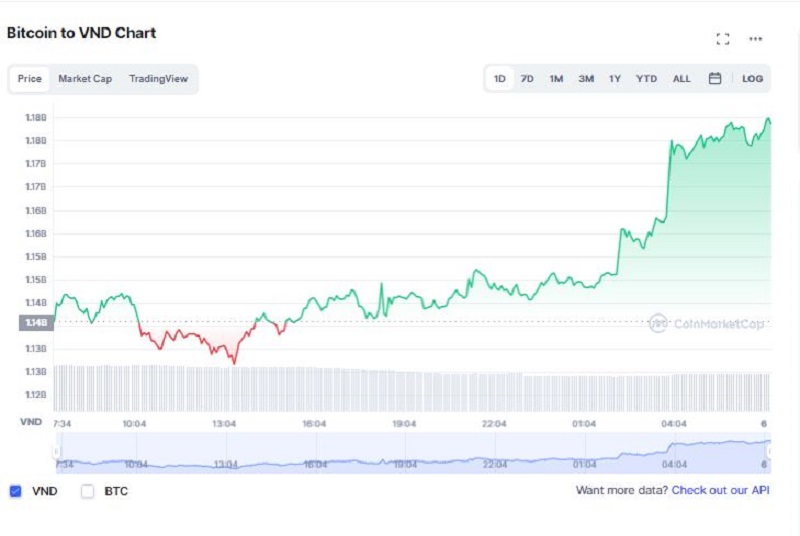 Giá bitcoin hôm nay 6/9: Đồng bitcoin phá rào mạnh mẽ, tiếp tục bật tăng 4