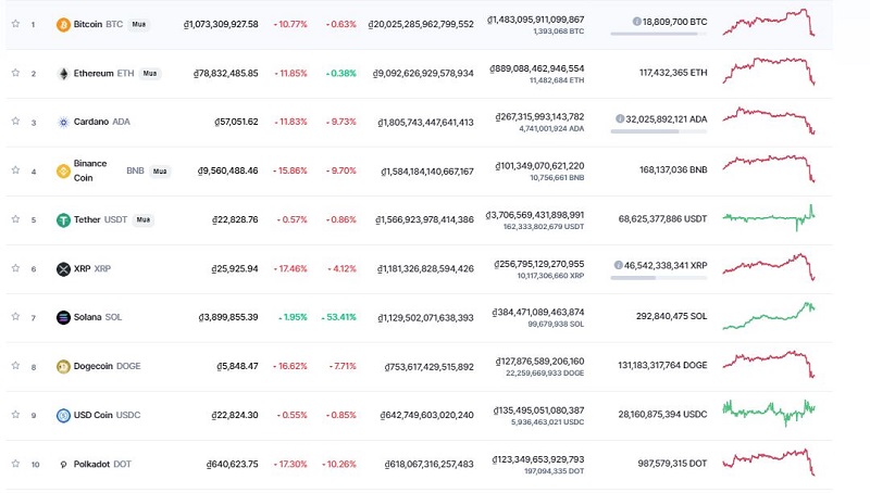 Giá bitcoin hôm nay 8/9: Tuột dốc không phanh, chỉ còn 46.000 USD 3 Giá bitcoin hôm nay 8/9: Tuột dốc không phanh, chỉ còn 46.000 USD 3