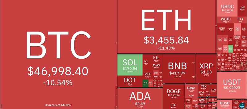 Giá bitcoin hôm nay 8/9: Tuột dốc không phanh, chỉ còn 46.000 USD 2