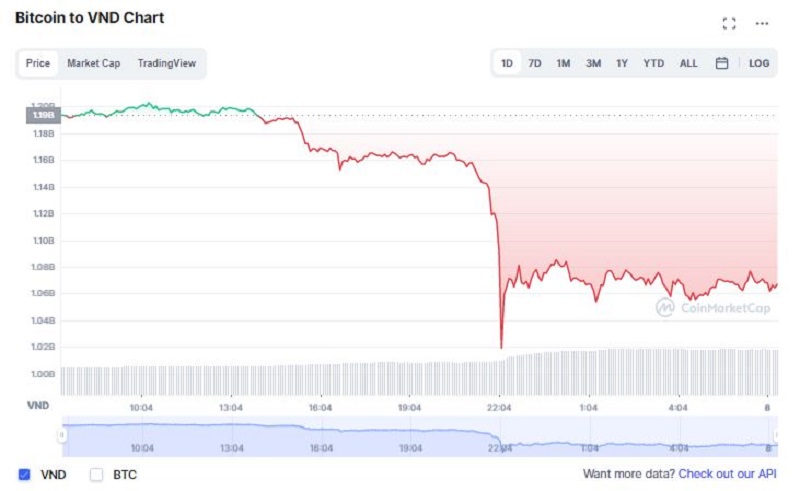 Giá bitcoin hôm nay 8/9: Tuột dốc không phanh, chỉ còn 46.000 USD 4