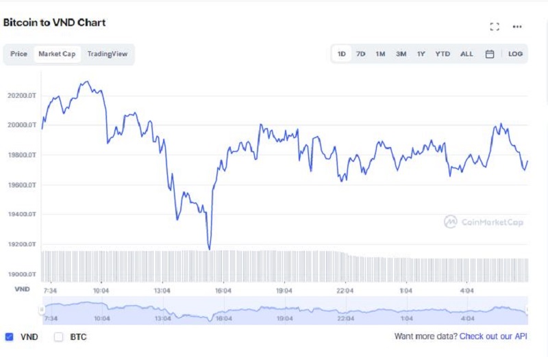 Giá bitcoin hôm nay 9/9: Thị trường tiếp tục đỏ lửa, bitcoin lao dốc sập sàn 4