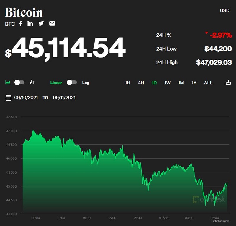 Chỉ số giá bitcoin hôm nay 11/9/2021 (Nguồn: CoinDesk) Chỉ số giá bitcoin hôm nay 11/9/2021 (Nguồn: CoinDesk)