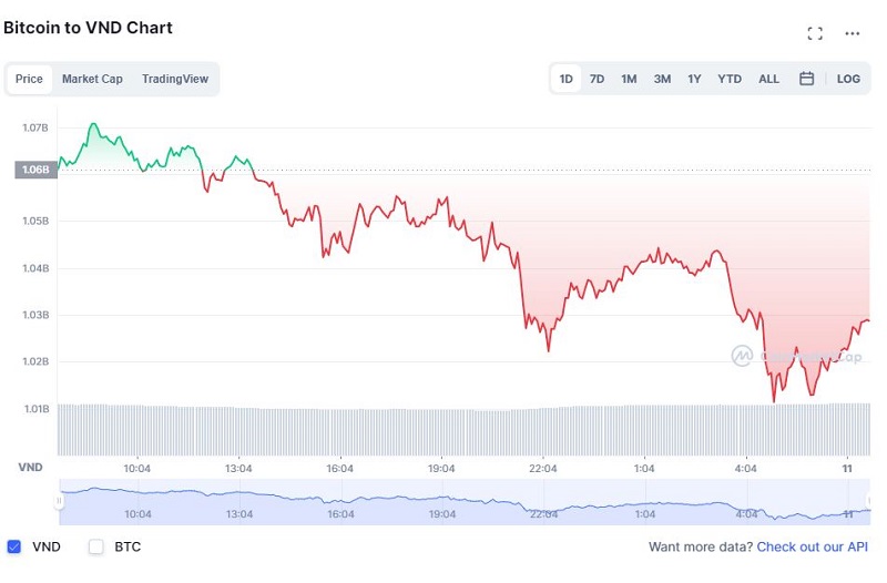 Tổng giá trị thị trường tiền kỹ thuật số ngày 11/9/2021 (Nguồn: CoinMarketCap) Tổng giá trị thị trường tiền kỹ thuật số ngày 11/9/2021 (Nguồn: CoinMarketCap)