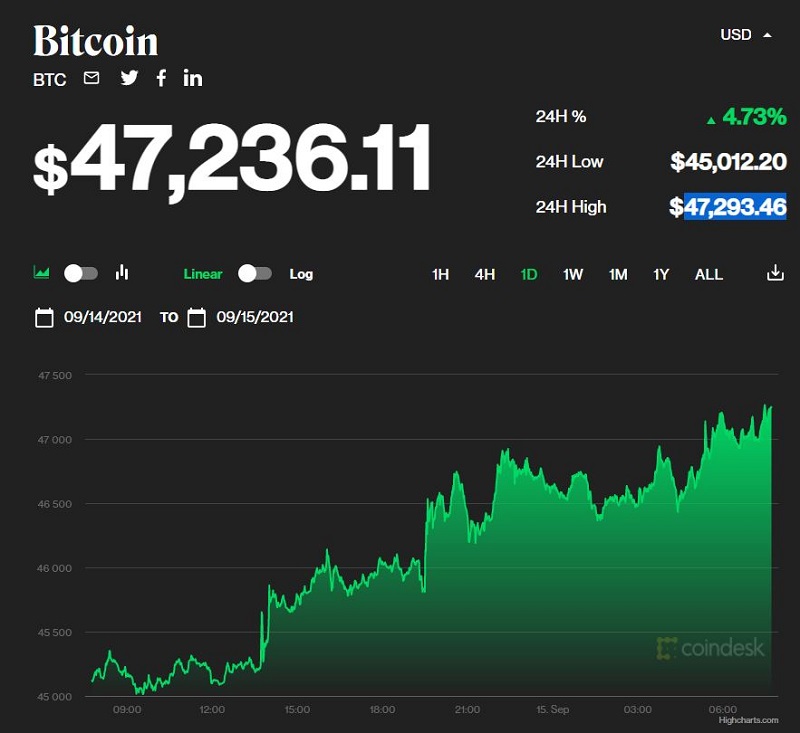 Giá bitcoin hôm nay 15/9: Tăng mạnh mẽ trở lại, thị trường thoát thảm cảnh đỏ lửa