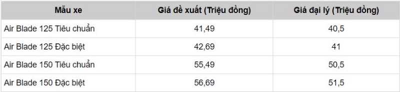 Honda Air Blade giảm giá cực sâu