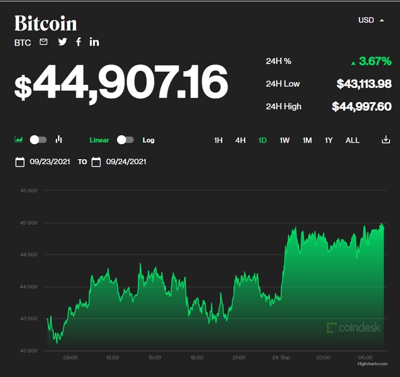 Chỉ số giá bitcoin hôm nay 24/9/2021 (Nguồn: CoinDesk) Chỉ số giá bitcoin hôm nay 24/9/2021 (Nguồn: CoinDesk)