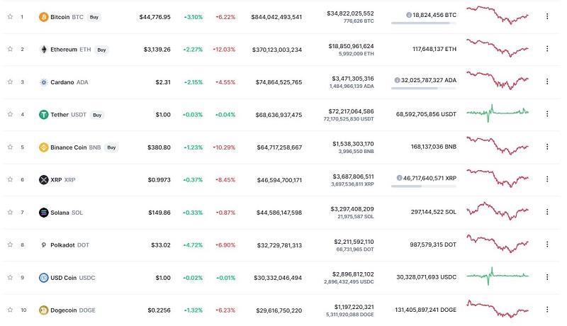 Nhóm 10 đồng tiền hàng đầu theo giá trị thị trường ngày 24/9/2021 (Nguồn: CoinMarketCap) Nhóm 10 đồng tiền hàng đầu theo giá trị thị trường ngày 24/9/2021 (Nguồn: CoinMarketCap)