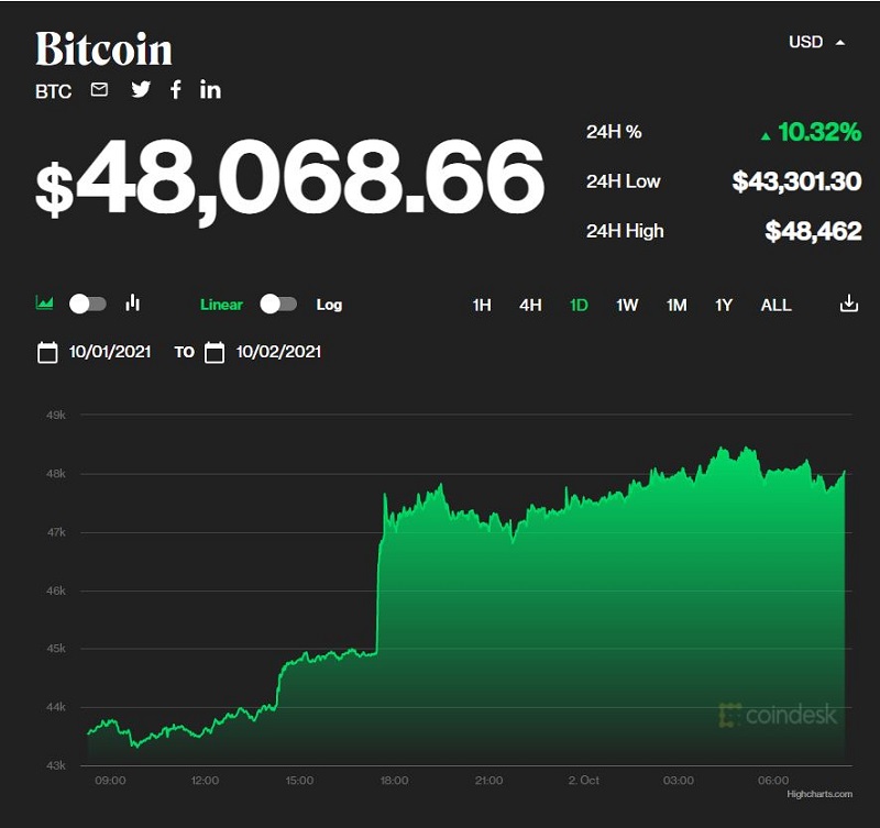 Giá bitcoin hôm nay 2/10: Bật tăng mạnh mẽ sau 1 tuần biến động 1