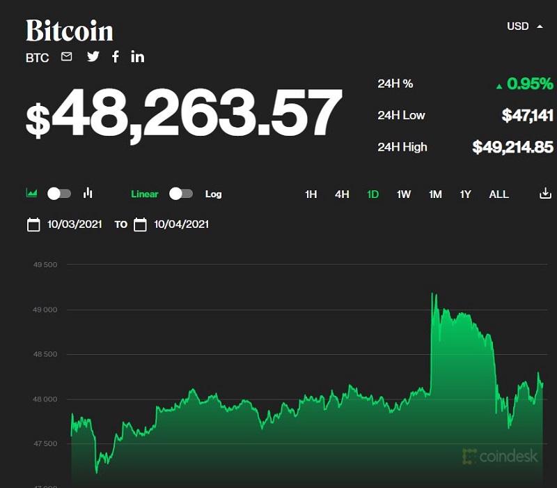 Giá bitcoin hôm nay 4/10: Vượt mốc 48.000 USD, thị trường tiếp tục hồi sinh 1