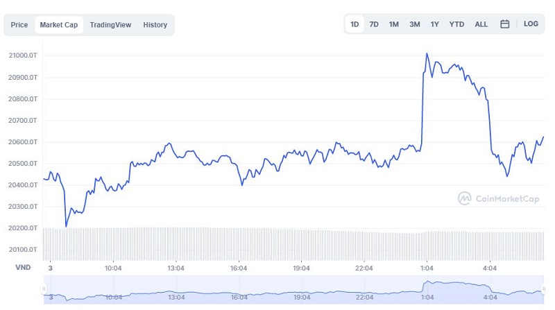 Giá bitcoin hôm nay 4/10: Vượt mốc 48.000 USD, thị trường tiếp tục hồi sinh 3