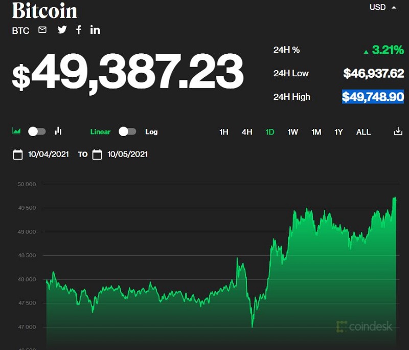 Chỉ số giá bitcoin hôm nay 5/10/2021 (Nguồn: CoinDesk)