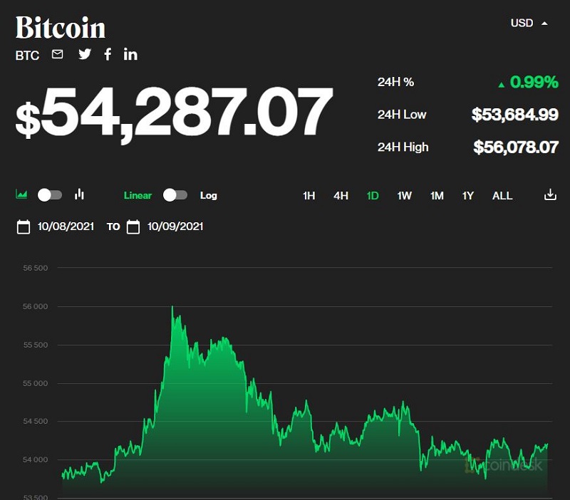 Chỉ số giá bitcoin hôm nay 9/10/2021 (Nguồn: CoinDesk)