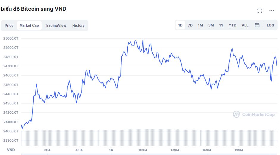 Tổng giá trị thị trường tiền kỹ thuật số ngày 15/10/2021 (Nguồn: CoinMarketCap) Tổng giá trị thị trường tiền kỹ thuật số ngày 15/10/2021 (Nguồn: CoinMarketCap)
