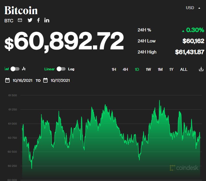 Giá bitcoin hôm nay ngày 18/10: Biến động nhẹ ở mức hơn 60.000 USD 1