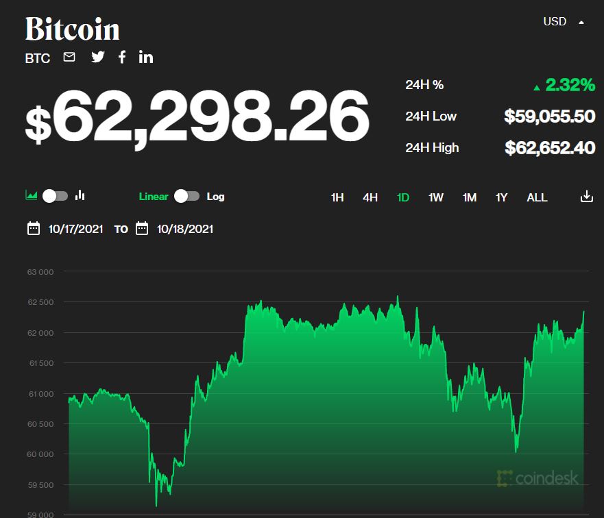 Giá bitcoin hôm nay 19/10: Chênh vênh ngưỡng 62.000 USD, thị trường sôi động 1