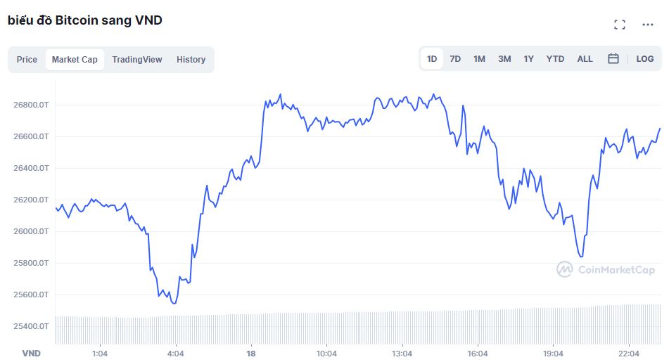 Tổng giá trị thị trường tiền kỹ thuật số (Nguồn: CoinMarketCap). Tổng giá trị thị trường tiền kỹ thuật số (Nguồn: CoinMarketCap).