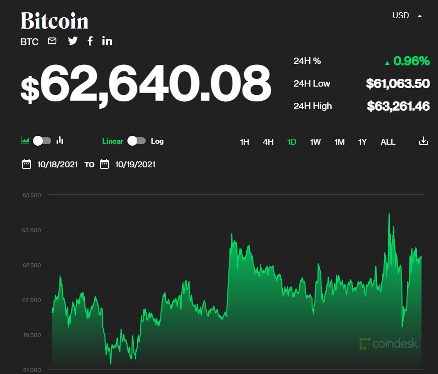 Giá bitcoin hôm nay 20/10: Thị trường hồi phục, giữ ở ngưỡng 62.000 USD 1