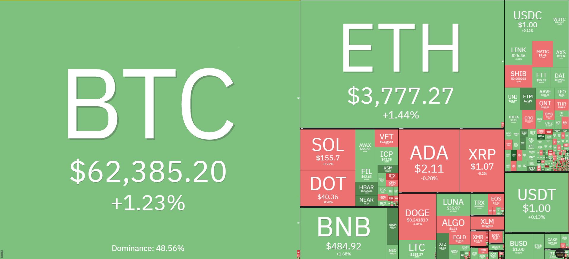 Giá bitcoin hôm nay 20/10: Thị trường hồi phục, giữ ở ngưỡng 62.000 USD 2