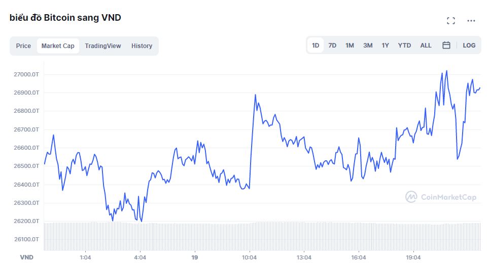 Giá bitcoin hôm nay 20/10: Thị trường hồi phục, giữ ở ngưỡng 62.000 USD 3