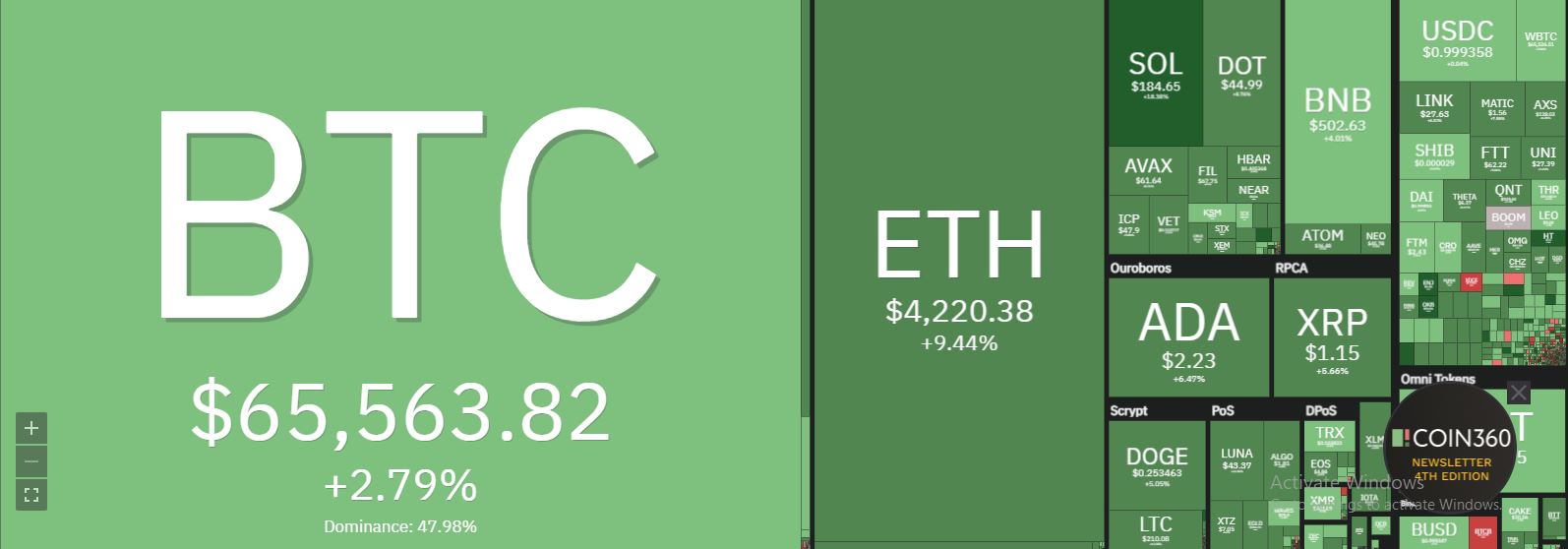 Giá bitcoin hôm nay 21/10: Lập đỉnh hơn 66.000 USD, thị trường sôi động 2 Giá bitcoin hôm nay 21/10: Lập đỉnh hơn 66.000 USD, thị trường sôi động 2